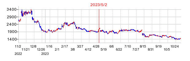 2023年5月2日 13:22前後のの株価チャート